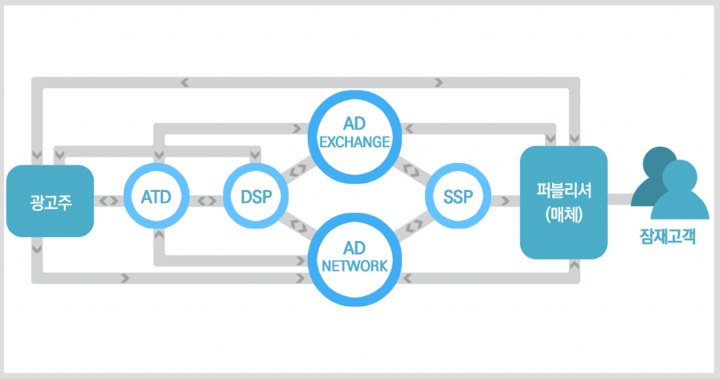 디지털마케팅 기초-프로그래매틱 광고시스템